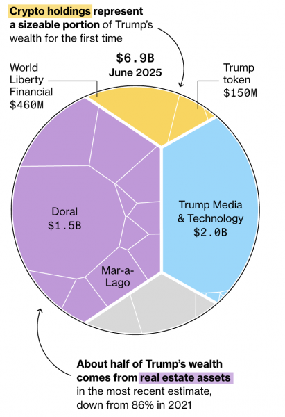 Криптовалютные предприятия Дональда Трампа добавили 620 миллионов долларов в свой собственный капитал Криптовалютные предприятия Дональда Трампа добавили 620 миллионов долларов в свой собственный капитал