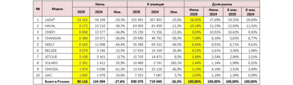 Авторынок России в июне: падение более чем на четверть Авторынок России в июне: падение более чем на четверть