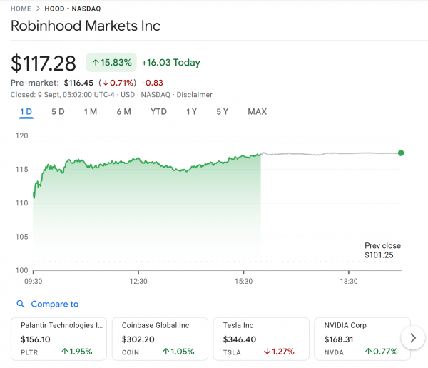 Robinhood присоединяется к S&P 500, расширяет экспозицию индекса в криптовалюте Robinhood присоединяется к S&P 500, расширяет экспозицию индекса в криптовалюте