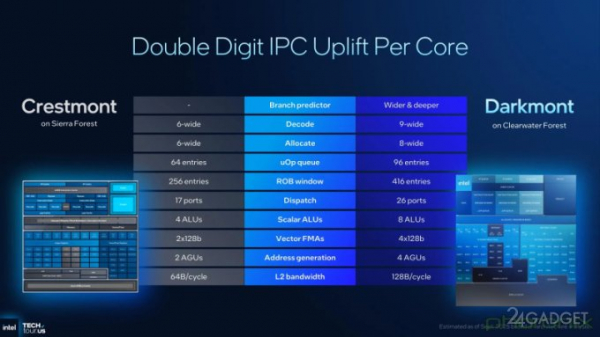 Intel представила 288-ядерные процессоры Clearwater Forest, основанные на ядрах Darkmont и техпроцессе 18A (7 фото) Intel представила 288-ядерные процессоры Clearwater Forest, основанные на ядрах Darkmont и техпроцессе 18A (7 фото)