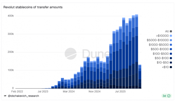 Объемы платежей Revolut Stablecoin выросли на 156% в прошлом году Объемы платежей Revolut Stablecoin выросли на 156% в прошлом году