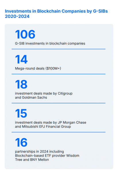 Citigroup, JPMorgan Lead Blockchain Push: Ripple Report Citigroup, JPMorgan Lead Blockchain Push: Ripple Report
